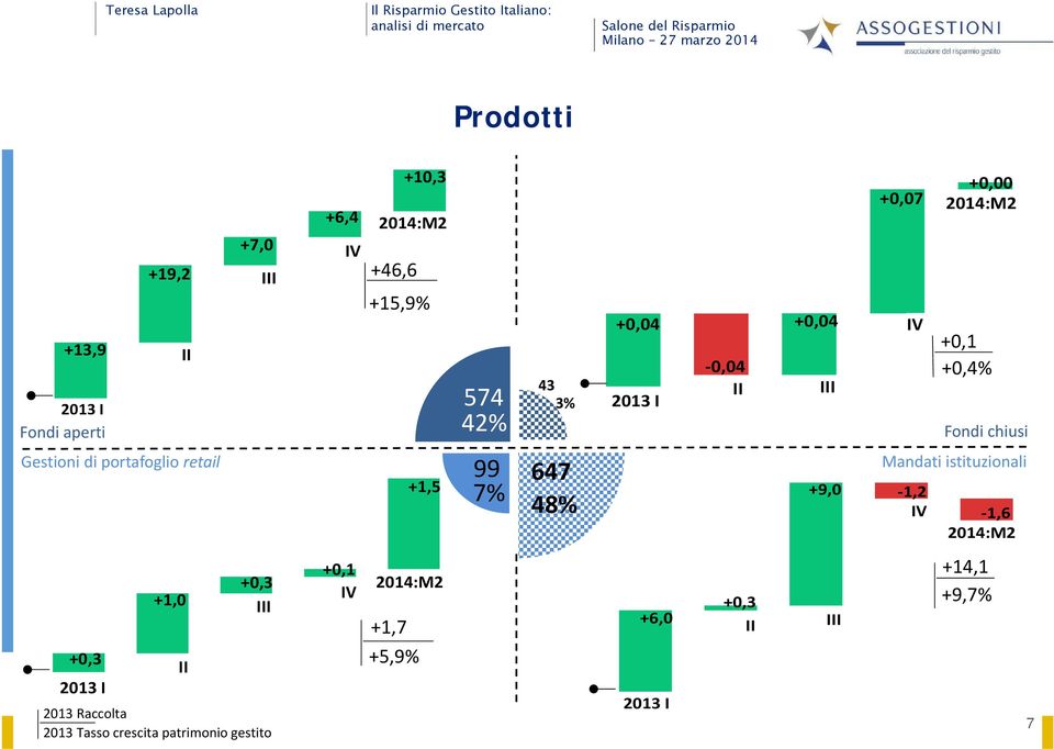 retail +1,5 7% 99 647 48% +9,0 1,2 IV Mandati istituzionali 1,6 2014:M2 +0,3 2013 I +1,0 II +0,3 III 2013