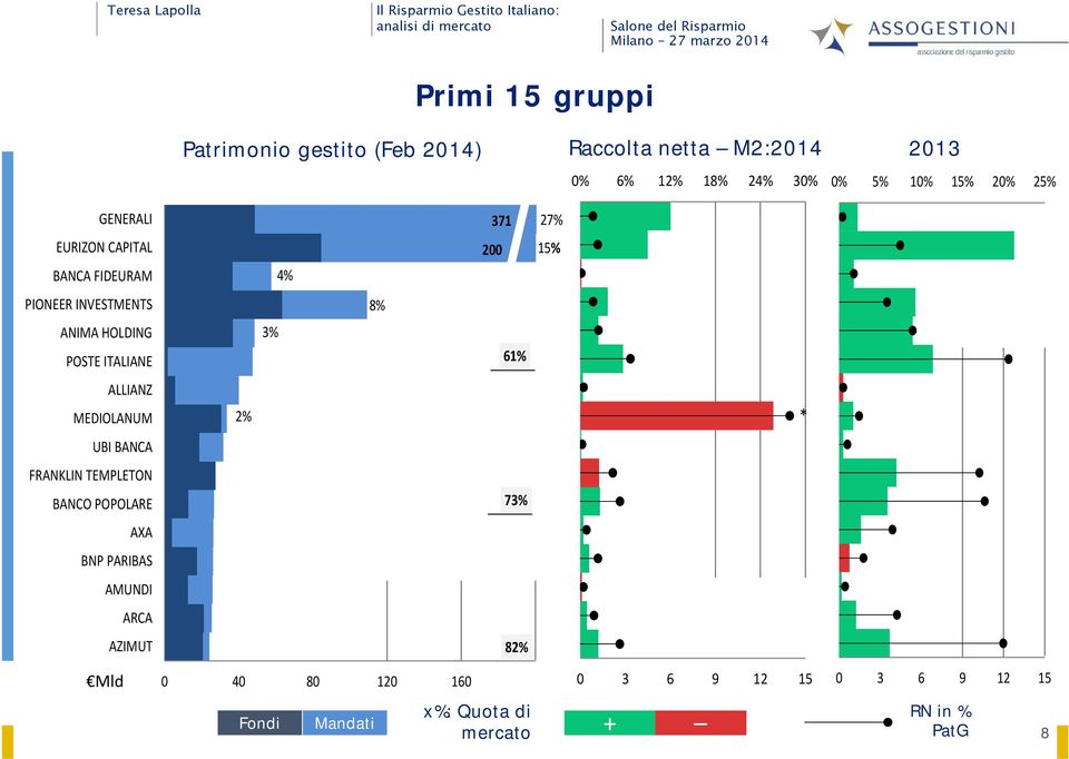 MEDIOLANUM UBI BANCA FRANKLIN TEMPLETON BANCO POPOLARE AXA BNP PARIBAS AMUNDI ARCA AZIMUT 2% 3% 4% 8% 371 200