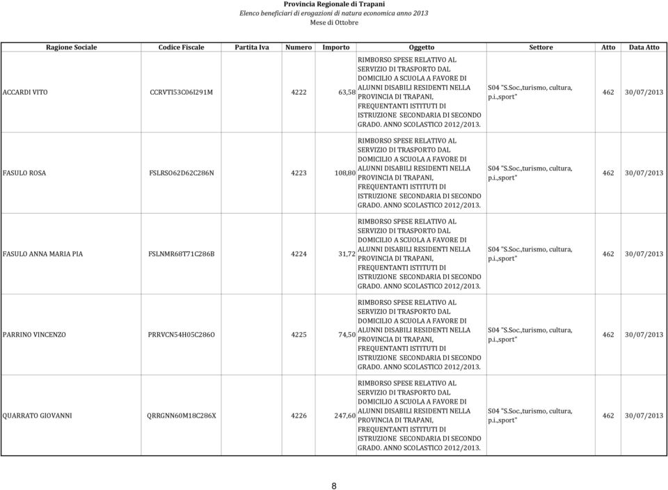 FASULO ANNA MARIA PIA FSLNMR68T71C286B 4224 RIMBORSO SPESE RELATIVO AL 31,72 PROVINCIA DI TRAPANI, FREQUENTANTI ISTITUTI DI GRADO. ANNO SCOLASTICO 2012/.