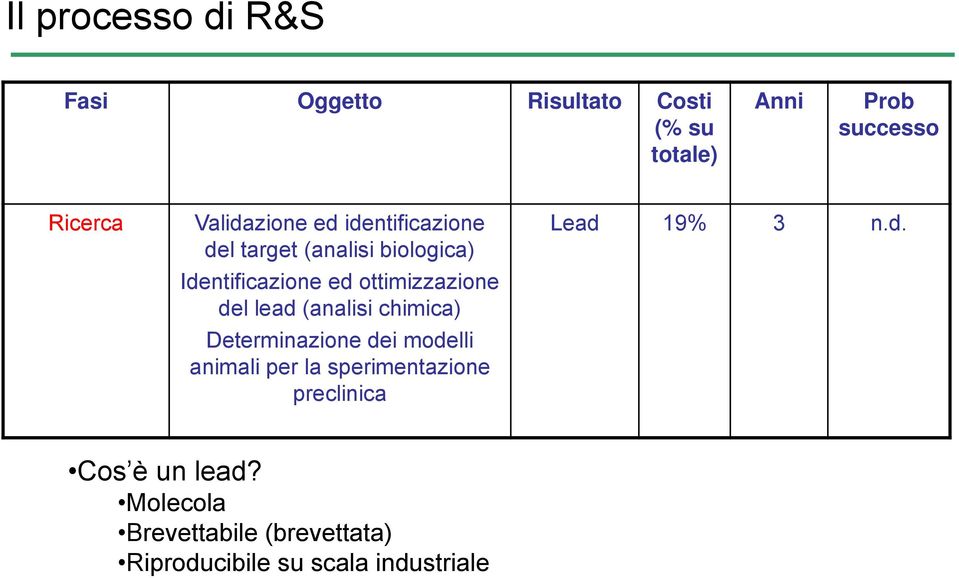 del lead (analisi chimica) Determinazione dei modelli animali per la sperimentazione preclinica