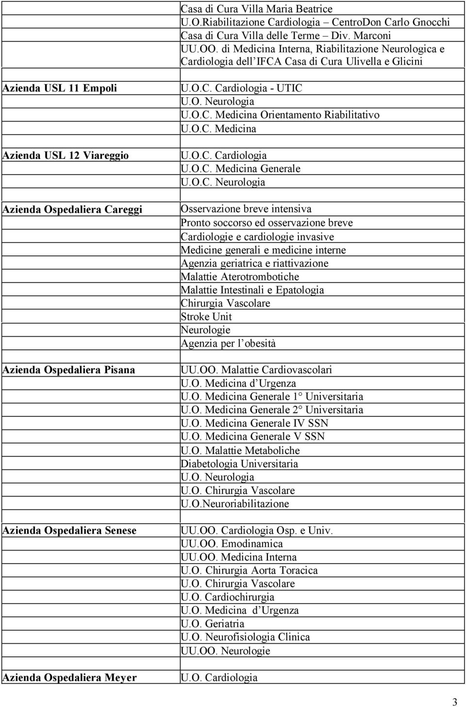 Pisana Azienda Ospedaliera Senese Azienda Ospedaliera Meyer U.O.C. Cardiologia - UTIC U.O. Neurologia U.O.C. Medicina Orientamento Riabilitativo U.O.C. Medicina U.O.C. Cardiologia U.O.C. Medicina Generale U.