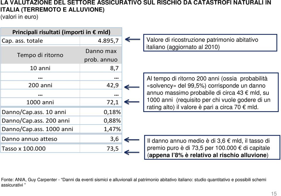 000 73,5 Valore di ricostruzione patrimonio abitativo italiano (aggiornato al 2010) Al tempo di ritorno 200 anni (ossia probabilità «solvency» del 99,5%) corrisponde un danno annuo massimo probabile