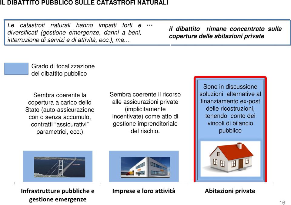 ), ma il dibattito rimane concentrato sulla copertura delle abitazioni private Grado di focalizzazione del dibattito pubblico Sembra coerente la copertura a carico dello Stato