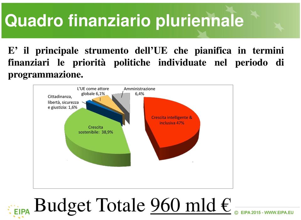 L'UE come attore globale 6,1% Cittadinanza, libertà, sicurezza e giustizia: 1,6%