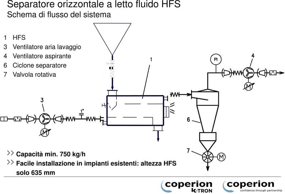 6 Ciclone separatore 7 Valvola rotativa 1 Capacità min.