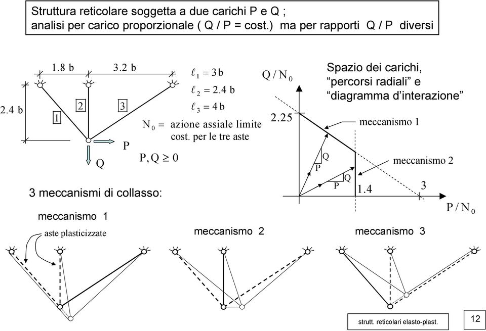 per le tre aste,q 3 meccanismi di collasso: Q/.