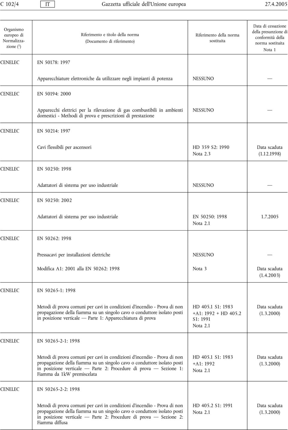 2005 norma CENELEC EN 50178: 1997 Apparecchiature elettroniche da utilizzare negli impianti di potenza CENELEC EN 50194: 2000 Apparecchi elettrici per la rilevazione di gas combustibili in ambienti