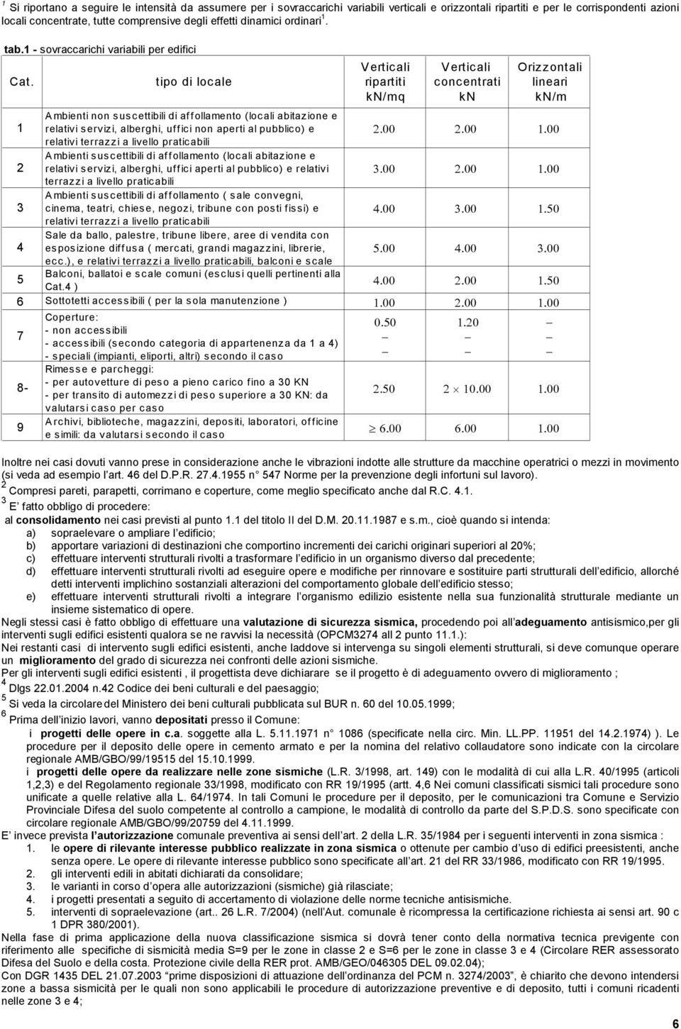 tipo di locale Verticali ripartiti kn/mq Verticali concentrati kn Orizzontali lineari kn/m 1 Ambienti non suscettibili di affollamento (locali abitazione e relativi servizi, alberghi, uffici non