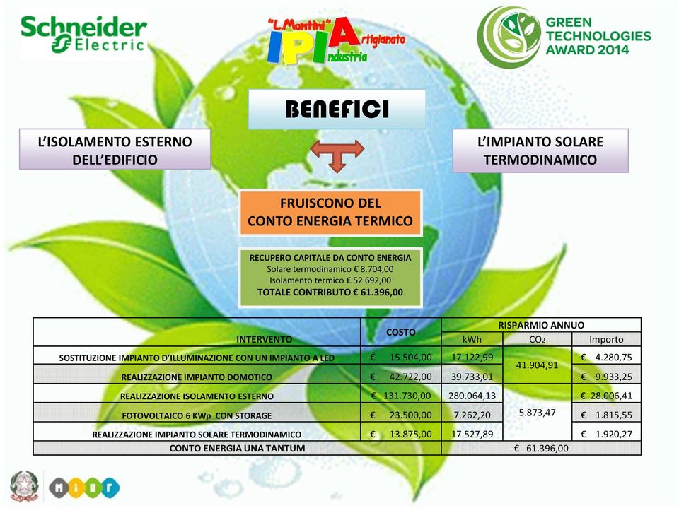 396,00 INTERVENTO COSTO RISPARMIO ANNUO kwh CO2 Importo SOSTITUZIONE IMPIANTO D ILLUMINAZIONE CON UN IMPIANTO A LED 15.504,00 17.122,99 41.904,91 4.