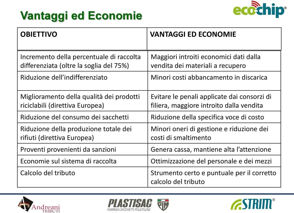 raccolta Calcolo del tributo Maggiori introiti economici dati dalla vendita dei materiali a recupero Minori costi abbancamento in discarica Evitare le penali applicate dai consorzi di filiera,