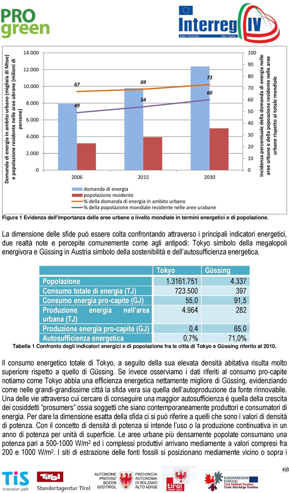 69 54 2006 2015 2030 domanda di energia popolazione residente % della domanda di energia in ambito urbano % della popolazione mondiale residente nelle aree urabane La dimensione delle sfide può