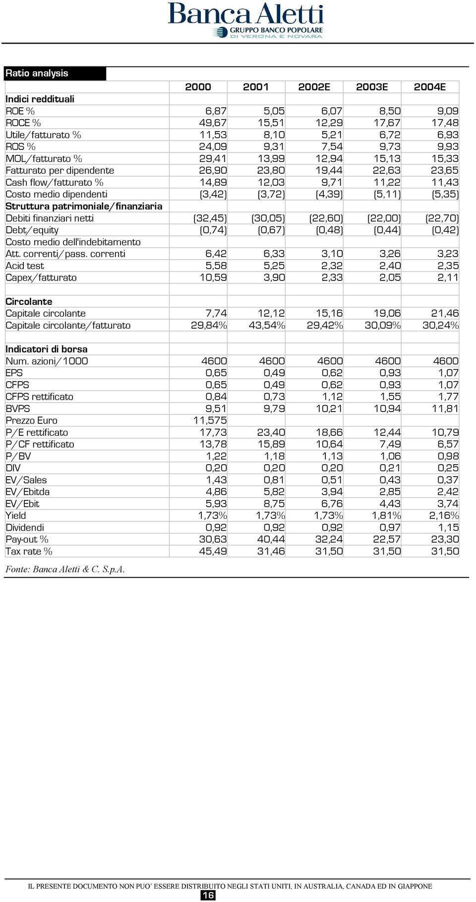 (4,39) (5,11) (5,35) Struttura patrimoniale/finanziaria Debiti finanziari netti (32,45) (30,05) (22,60) (22,00) (22,70) Debt/equity (0,74) (0,67) (0,48) (0,44) (0,42) Costo medio dell'indebitamento