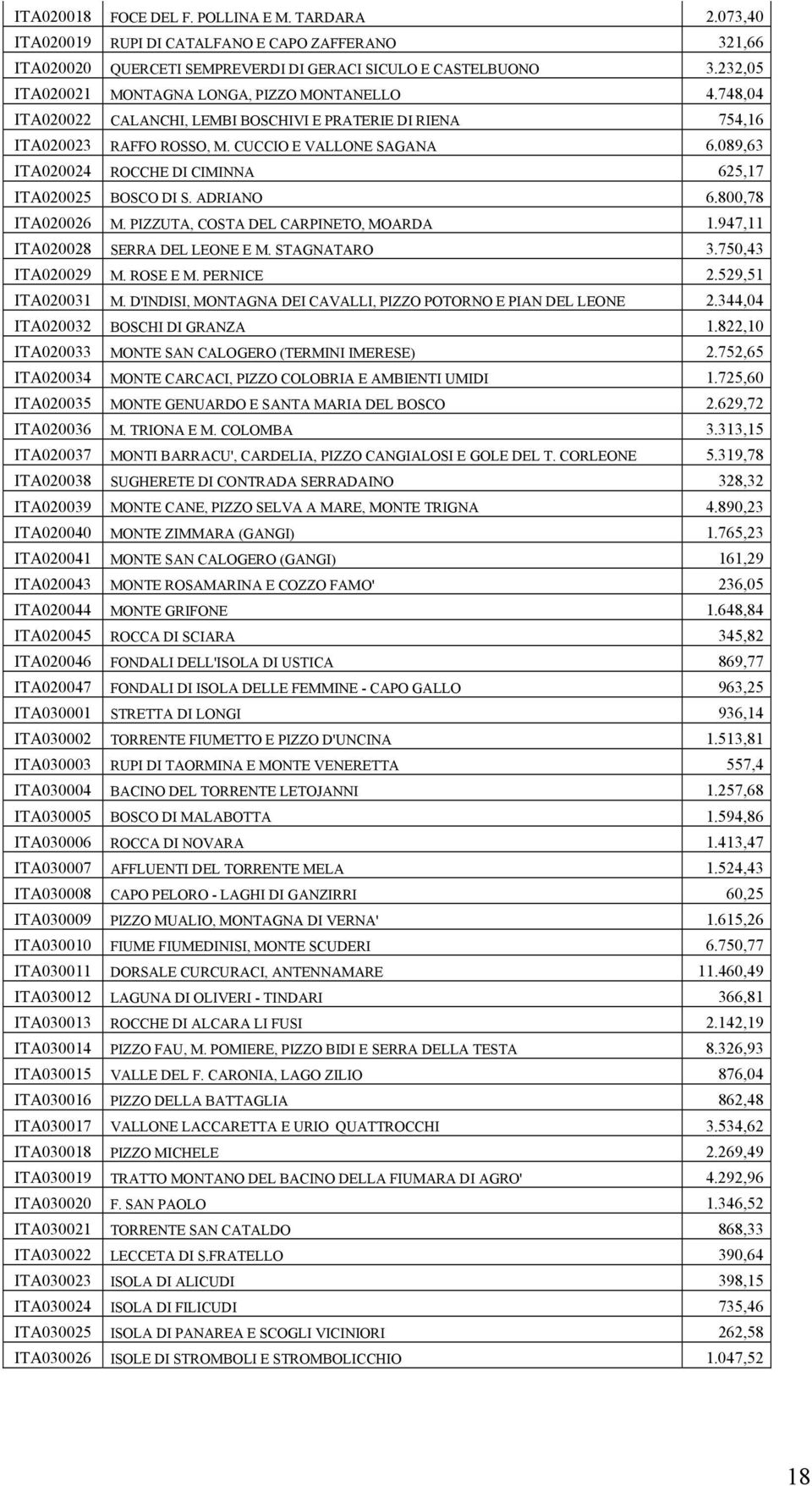 089,63 ITA020024 ROCCHE DI CIMINNA 625,17 ITA020025 BOSCO DI S. ADRIANO 6.800,78 ITA020026 M. PIZZUTA, COSTA DEL CARPINETO, MOARDA 1.947,11 ITA020028 SERRA DEL LEONE E M. STAGNATARO 3.