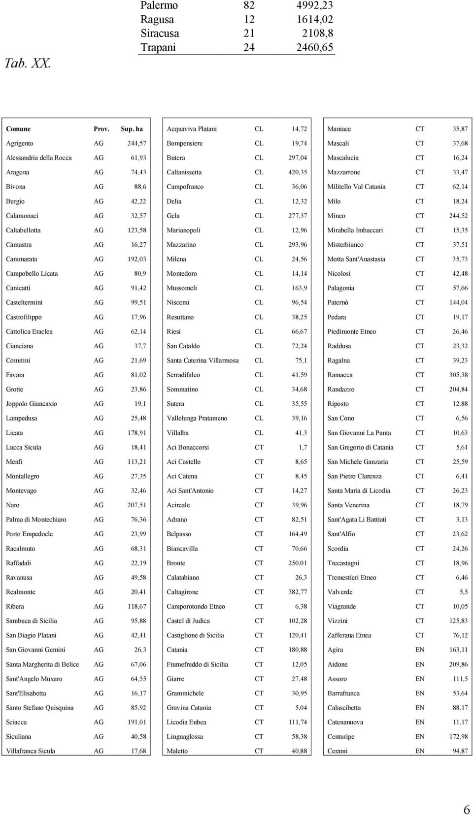 Licata AG 80,9 Canicattì AG 91,42 Casteltermini AG 99,51 Castrofilippo AG 17,96 Cattolica Eraclea AG 62,14 Cianciana AG 37,7 Comitini AG 21,69 Favara AG 81,02 Grotte AG 23,86 Joppolo Giancaxio AG