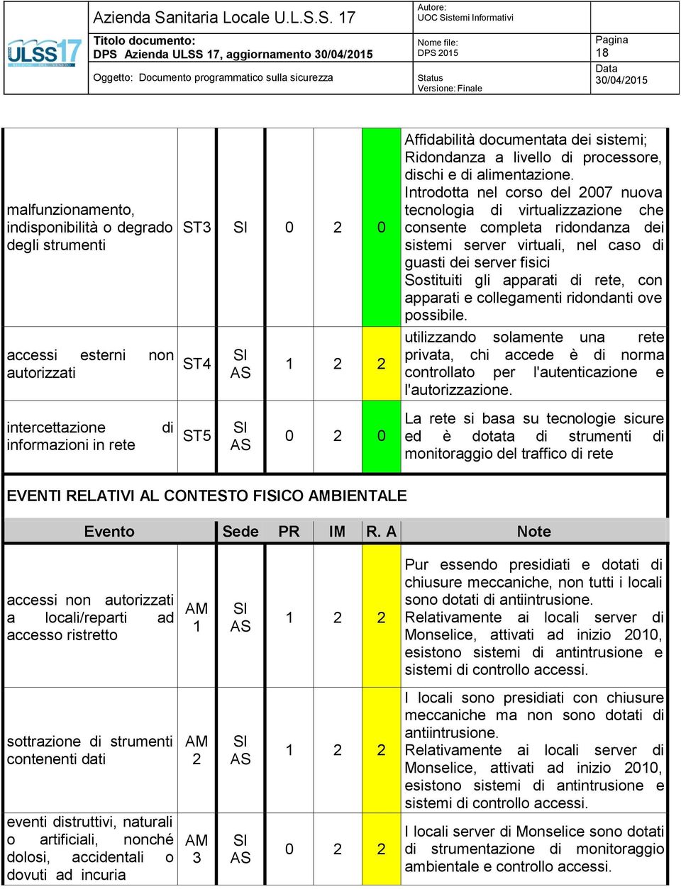 .. 17 DP Azienda UL 17, aggiornamento DP 2015 tatus 18 malfunzionamento, indisponibilità o degrado degli strumenti accessi esterni non autorizzati intercettazione informazioni in rete di T3 0 2 0 T4