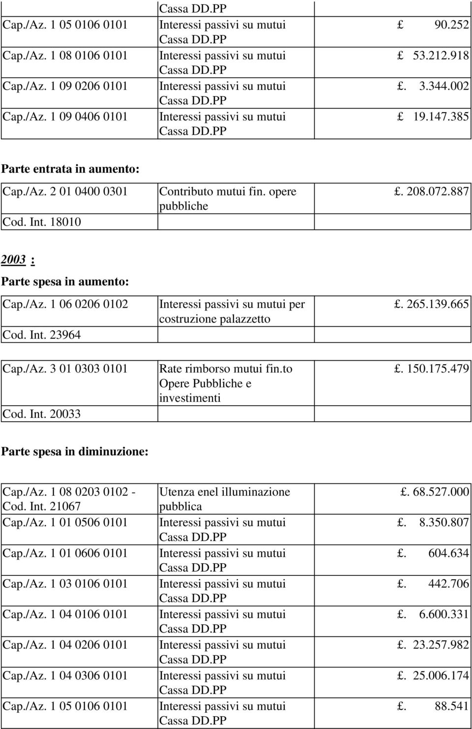 to Opere Pubbliche e investimenti. 265.139.665. 150.175.479 Parte spesa in diminuzione: Cap./Az. 1 08 0203 0102 - Cod. Int. 21067 Cap./Az. 1 01 0506 0101 Cap./Az. 1 01 0606 0101 Cap./Az. 1 03 0106 0101 Cap.