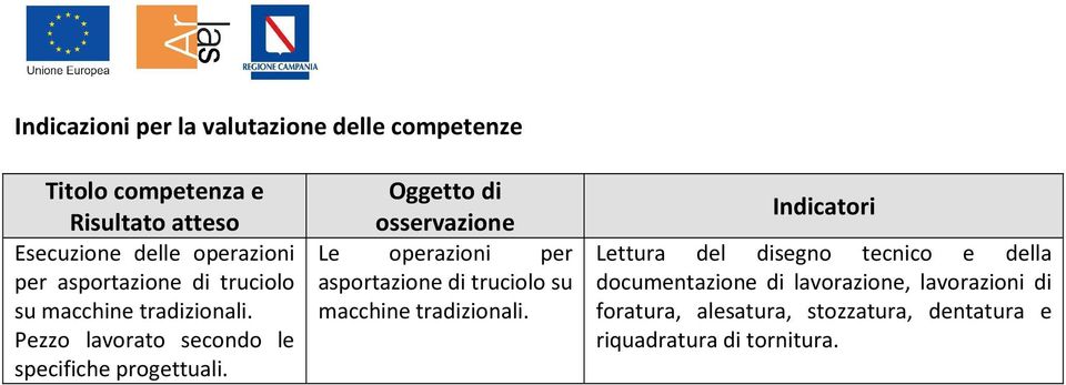 Oggetto di osservazione Le operazioni per asportazione di truciolo su macchine tradizionali.