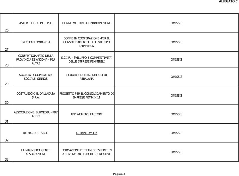 DALLACASA S.P.A. PROGETTO PER IL CONSOLIDAMENTO DI IMPRESE FEMMINILI 30 ASSOCIAZIONE BLUMEDIA - PIU' APP WOMEN'S FACTORY 31 DE MARINIS S.R.L. ART@NETWORK 32 LA MAGNIFICA GENTE ASSOCIAZIONE FORMAZIONE DI TEAM DI ESPERTI IN ATTIVITA' ARTISTICHE RICREATIVE 33 Pagina 4