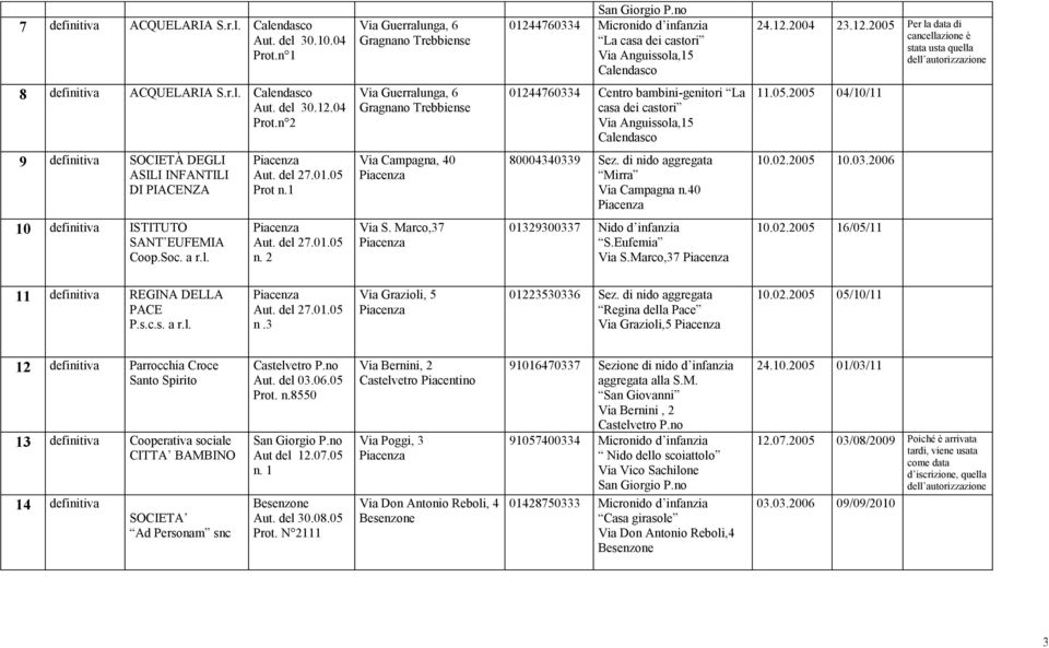 2005 04/10/11 9 definitiva SOCIETÀ DEGLI ASILI INFANTILI DI PIACENZA Aut. del 27.01.05 Prot n.1 Via Campagna, 40 80004340339 Sez. di nido aggregata Mirra Via Campagna n.40 10.02.2005 10.03.2006 10 definitiva ISTITUTO SANT EUFEMIA Aut.