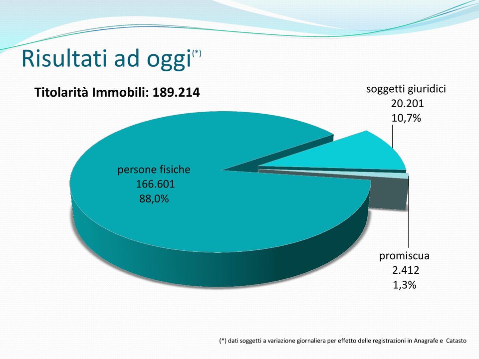 601 88,0% promiscua 2.