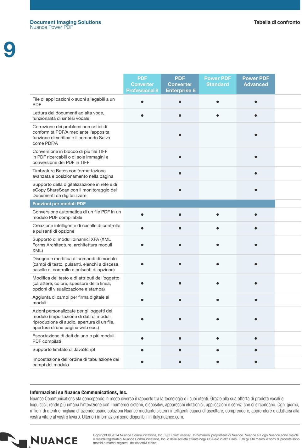 formattazione avanzata e posizionamento nella pagina Supporto della digitalizzazione in rete e di ecopy ShareScan con il monitoraggio dei Documenti da digitalizzare Funzioni per moduli Conversione