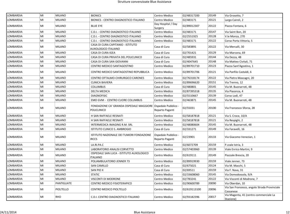 D.I. - CENTRO DIAGNOSTICO ITALIANO Centro Medico 02/2551925 20128 V.le Monza, 270 LOMBARDIA MI MILANO C.D.I. - CENTRO DIAGNOSTICO ITALIANO Centro Medico 02/483171 20122 Corso Porta Vittoria, 5