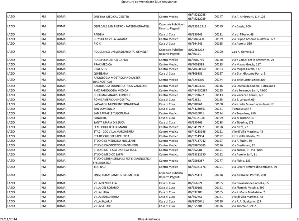 Tiberio, 46 LAZIO RM ROMA PHYSIOLAB VILLA SALARIA Centro Medico 06/8860490 00139 Via Filippo Antonio Gualterio, 127 LAZIO RM ROMA PIO XI Casa di Cura 06/664941 00165 Via Aurelia, 559 LAZIO RM ROMA