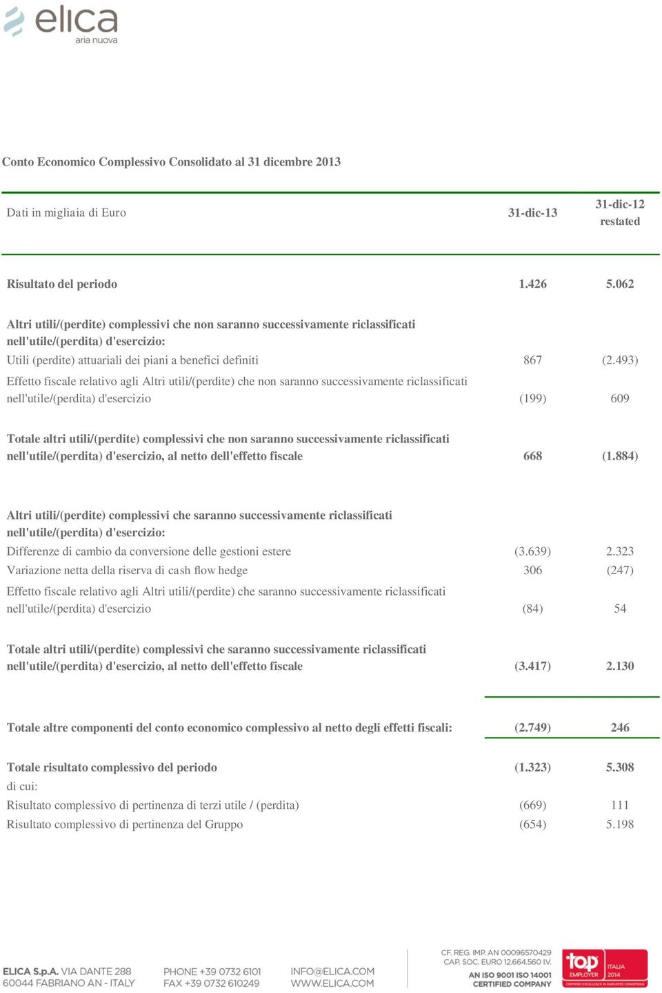 493) Effetto fiscale relativo agli Altri utili/(perdite) che non saranno successivamente riclassificati nell'utile/(perdita) d'esercizio (199) 609 Totale altri utili/(perdite) complessivi che non