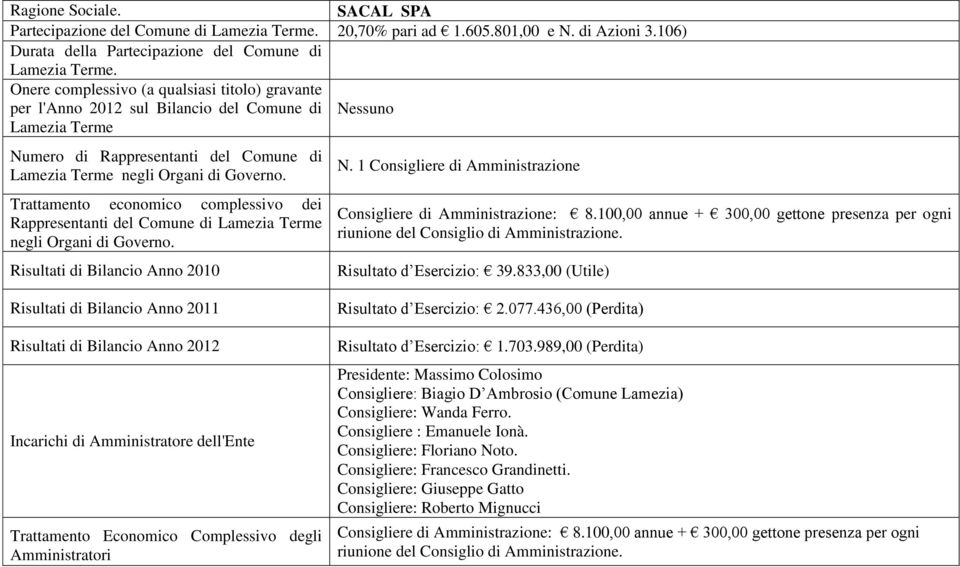 833,00 (Utile) Risultato d Esercizio: 2.077.436,00 (Perdita) Risultato d Esercizio: 1.703.