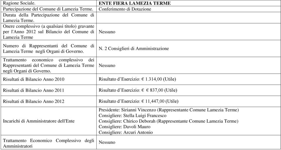 2 Consiglieri di Amministrazione Risultato d Esercizio: 1.