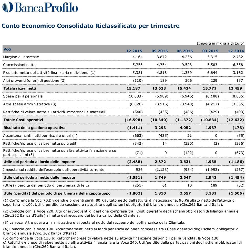 162 Altri proventi (oneri) di gestione (2) (110) 189 306 229 157 Totale ricavi netti 15.187 13.633 15.424 15.771 12.459 Spese per il personale (10.033) (5.989) (6.946) (6.188) (8.