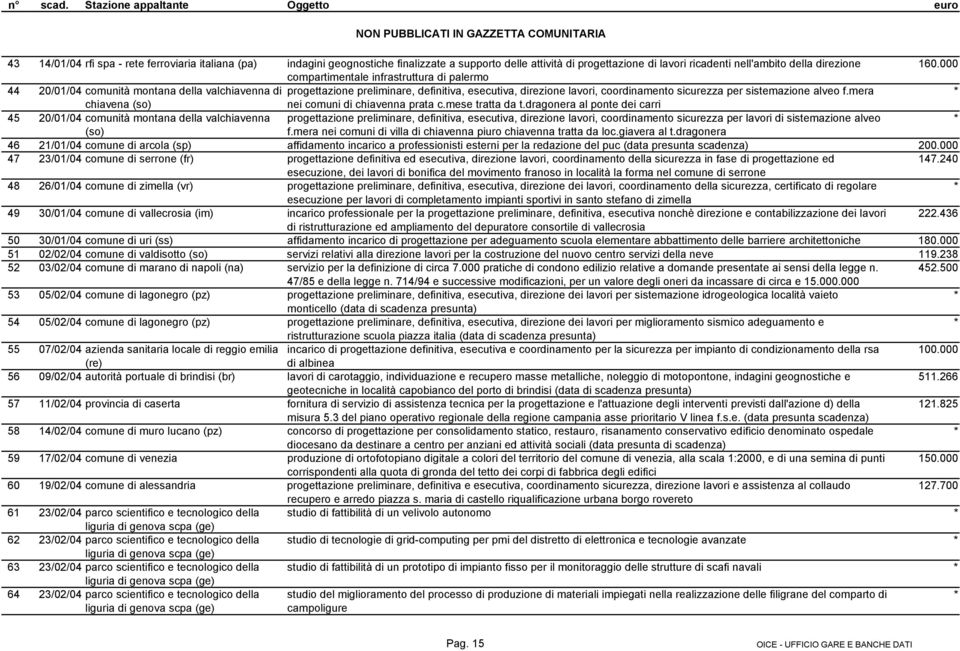 progettazione di lavori ricadenti nell'ambito della direzione 160.