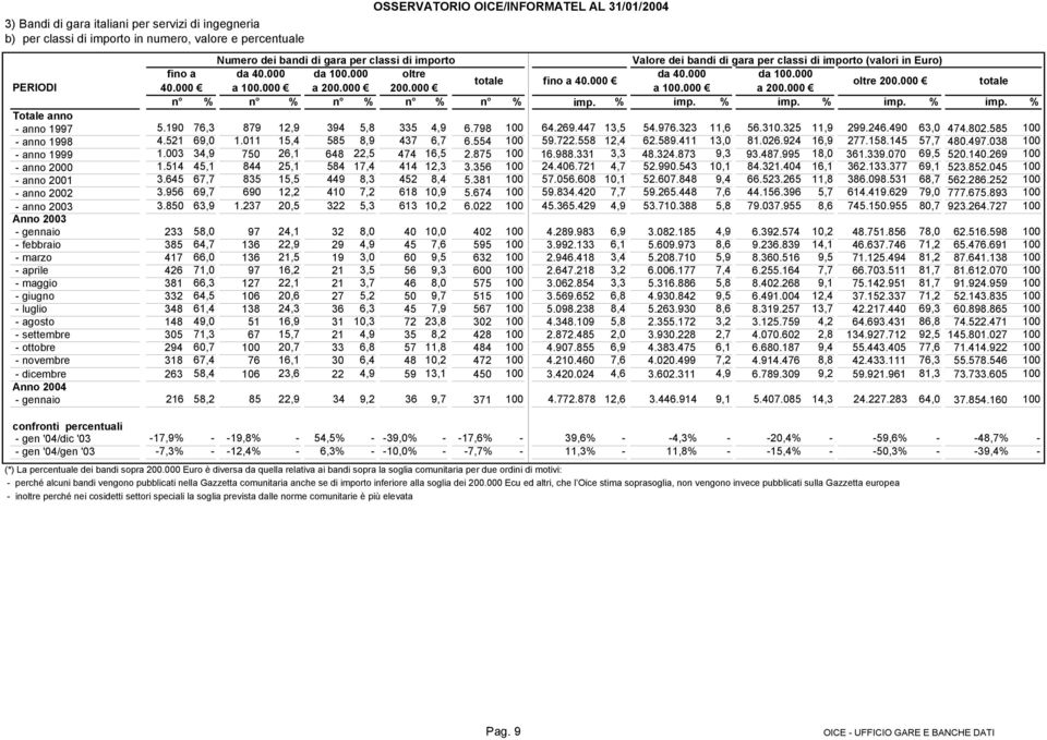 000 totale n % n % n % n % n % imp. % imp. % imp. % imp. % imp. % Totale anno - anno 1997 5.190 76,3 879 12,9 394 5,8 335 4,9 6.798 100 64.269.447 13,5 54.976.323 11,6 56.310.325 11,9 299.246.