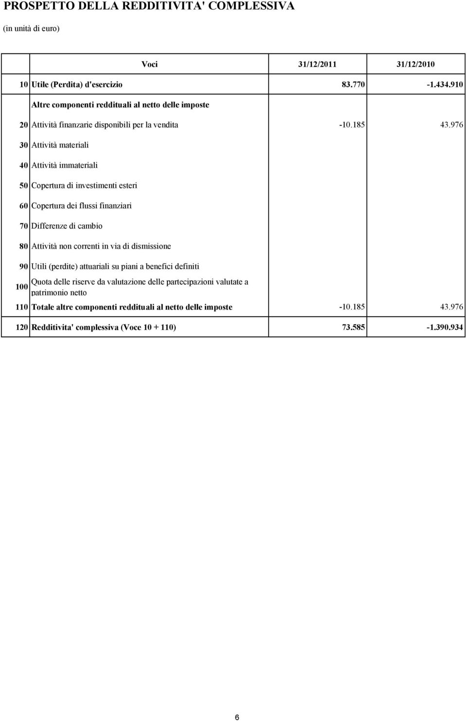 976 30 Attività materiali 40 Attività immateriali 50 Copertura di investimenti esteri 60 Copertura dei flussi finanziari 70 Differenze di cambio 80 Attività non correnti in via di