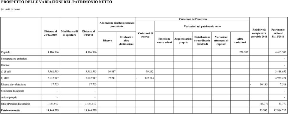 strumenti di capitale Altre variazioni Redditività complessiva esercizio 2011 Patrimonio netto al 31/12/2011 Capitale 4.186.396 4.186.396 278.907 4.465.