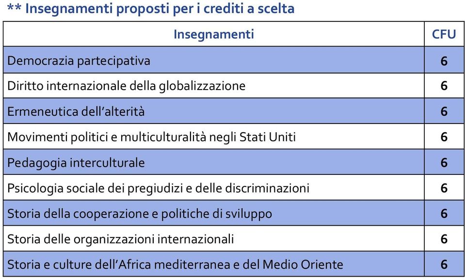 Pedagogia interculturale 6 Psicologia sociale dei pregiudizi e delle discriminazioni 6 Storia della cooperazione e