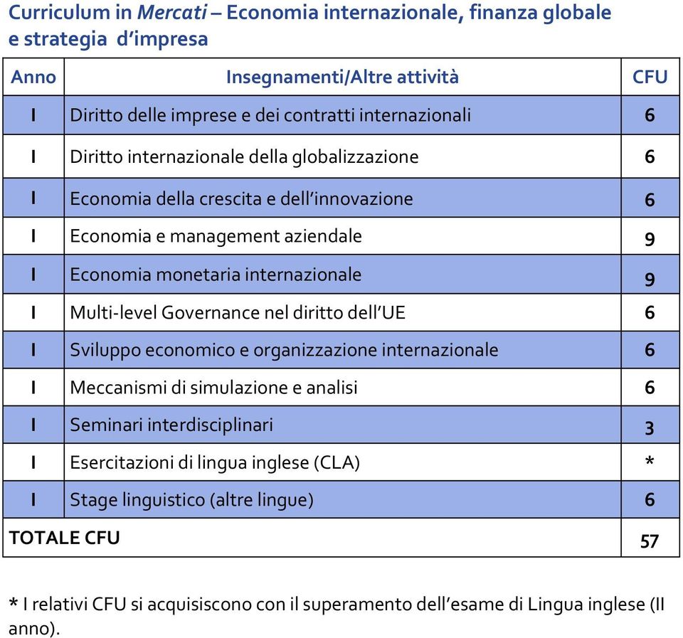 internazionale 9 I Multi-level Governance nel diritto dell UE 6 I Sviluppo economico e organizzazione internazionale 6 I Meccanismi di simulazione e analisi 6 I Seminari