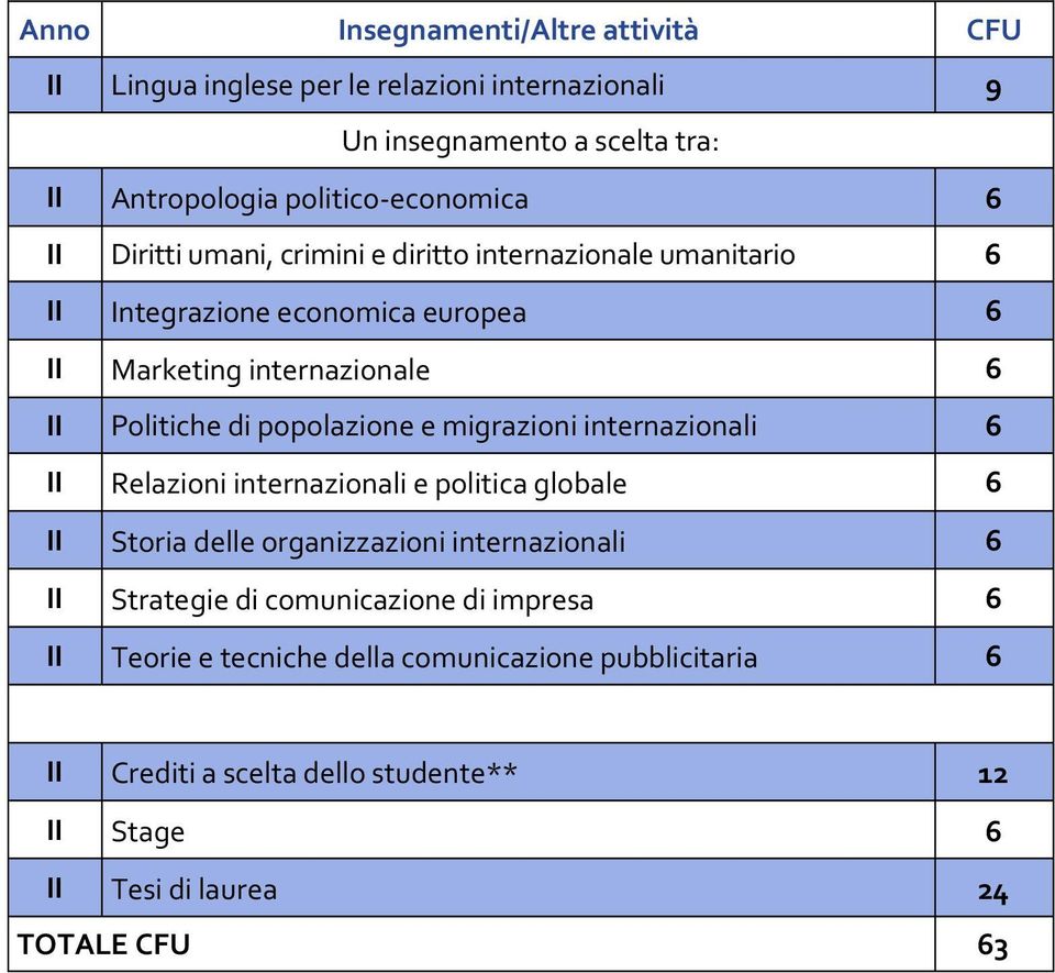 popolazione e migrazioni internazionali 6 II Relazioni internazionali e politica globale 6 II Storia delle organizzazioni internazionali 6 II Strategie