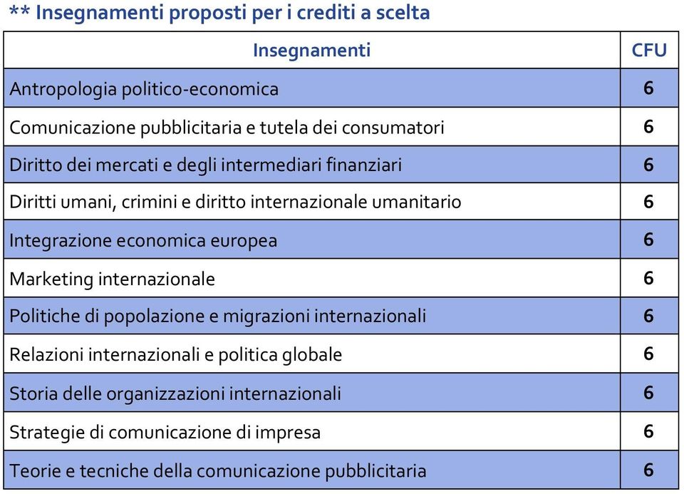 economica europea 6 Marketing internazionale 6 Politiche di popolazione e migrazioni internazionali 6 Relazioni internazionali e politica