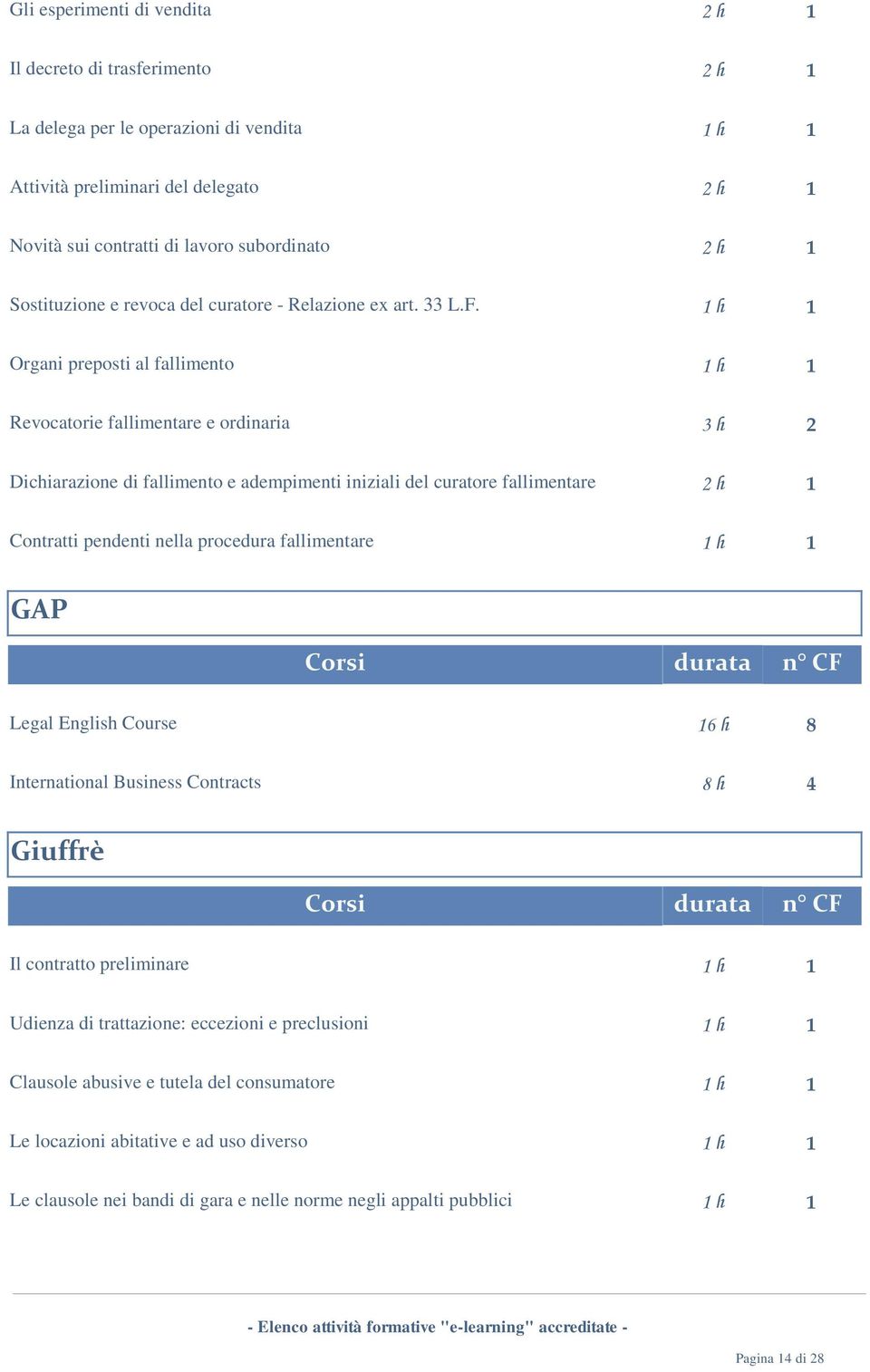 h Organi preposti al fallimento h Revocatorie fallimentare e ordinaria 3 h 2 Dichiarazione di fallimento e adempimenti iniziali del curatore fallimentare 2 h Contratti pendenti nella procedura