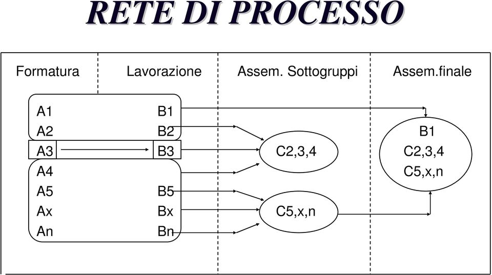 Sottogruppi Assem.