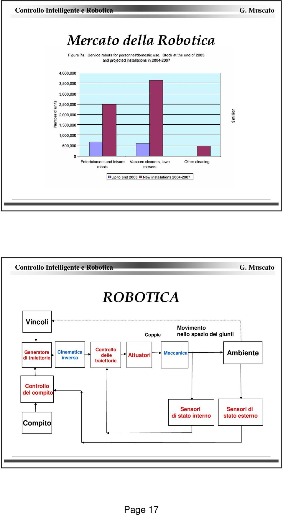 Controllo delle traiettorie Attuatori Meccanica Ambiente Controllo