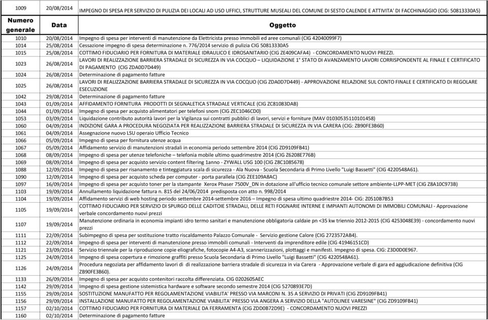 776/2014 servizio di pulizia CIG 50813330A5 1015 25/08/2014 COTTIMO FIDUCIARIO PER FORNITURA DI MATERIALE IDRAULICO E IDROSANITARIO (CIG ZE409CAFA4) - CONCORDAMENTO NUOVI PREZZI.