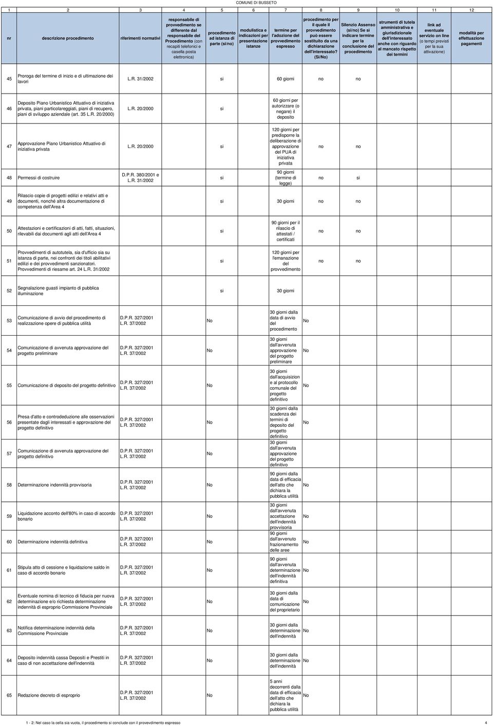 20/2000) L.R. 20/2000 60 giorni per autorizzare (o negare) il depoto 47 Approvazione Pia Urbanistico Attuativo di iniziativa privata L.R. 20/2000 120 giorni per predisporre la deliberazione di approvazione del PUA di iniziativa privata 48 Permes di costruire D.