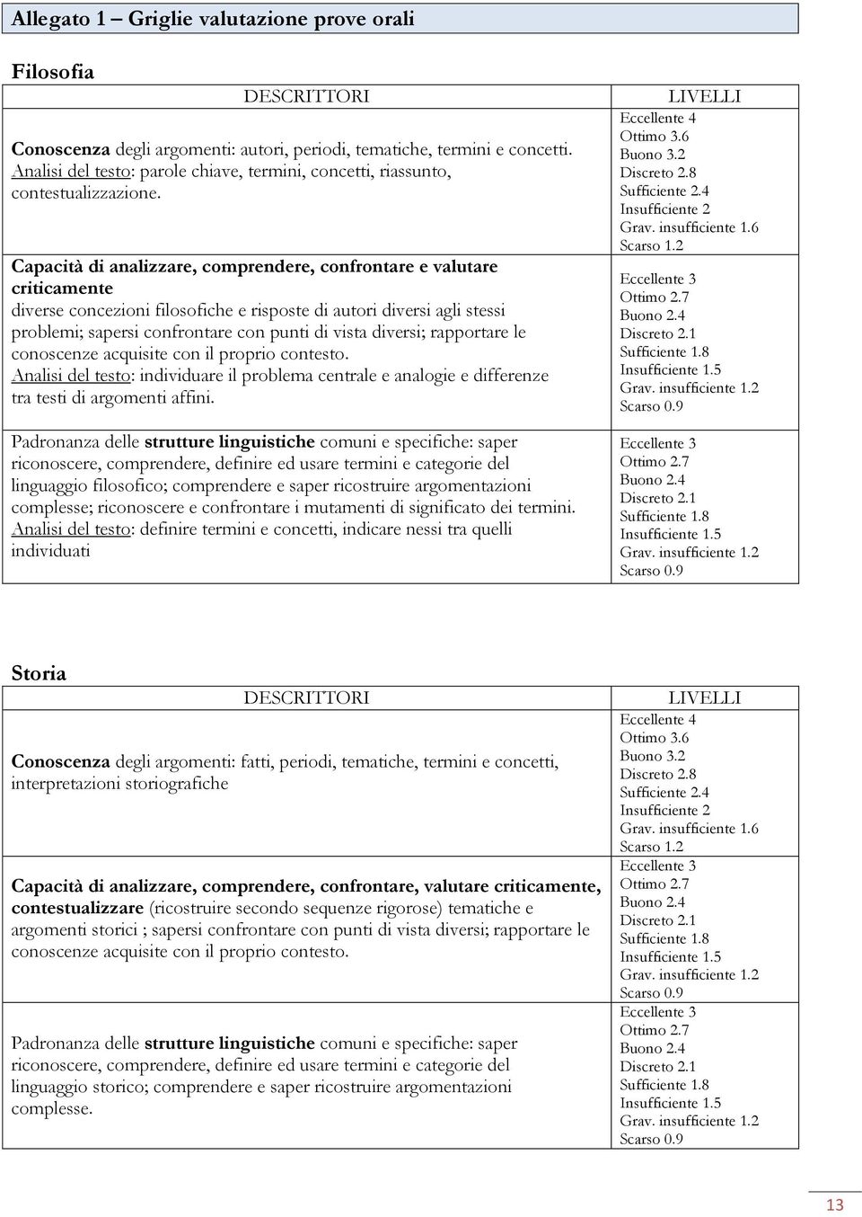 Capacità di analizzare, comprendere, confrontare e valutare criticamente diverse concezioni filosofiche e risposte di autori diversi agli stessi problemi; sapersi confrontare con punti di vista