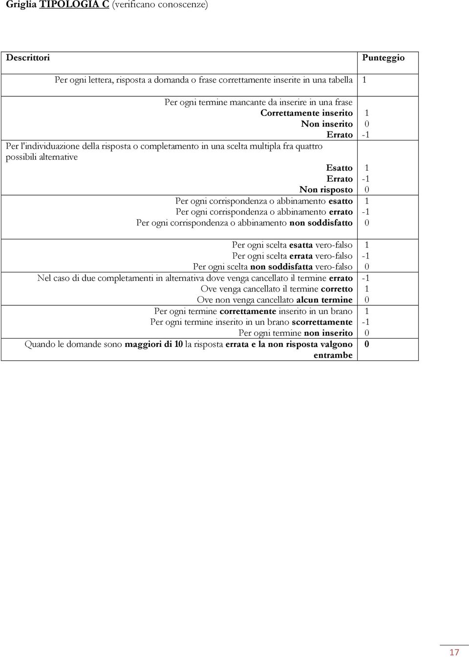 corrispondenza o abbinamento esatto Per ogni corrispondenza o abbinamento errato Per ogni corrispondenza o abbinamento non soddisfatto Per ogni scelta esatta vero-falso Per ogni scelta errata