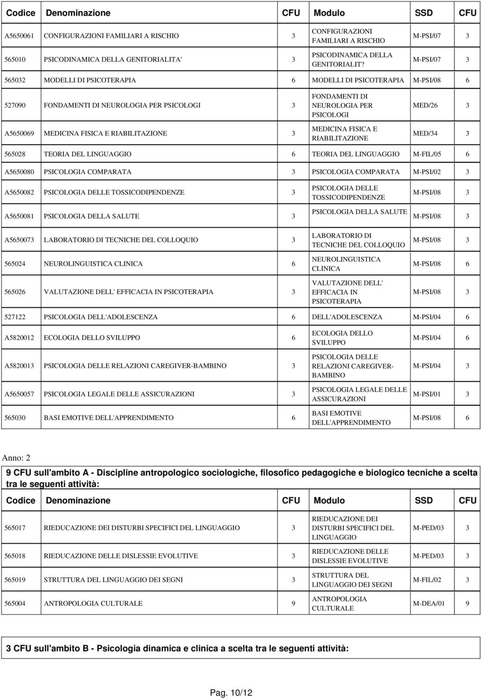 MEDICINA FISICA E RIABILITAZIONE MED/26 3 MED/34 3 565028 TEORIA DEL LINGUAGGIO 6 TEORIA DEL LINGUAGGIO M-FIL/05 6 A5650080 PSICOLOGIA COMPARATA 3 PSICOLOGIA COMPARATA M-PSI/02 3 A5650082 PSICOLOGIA