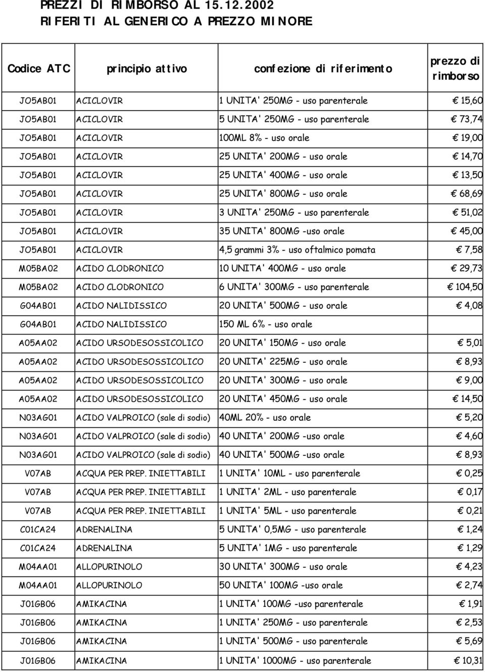 250MG - uso parenterale 73,74 JO5AB01 ACICLOVIR 100ML 8% - uso orale 19,00 JO5AB01 ACICLOVIR 25 UNITA' 200MG - uso orale 14,70 JO5AB01 ACICLOVIR 25 UNITA' 400MG - uso orale 13,50 JO5AB01 ACICLOVIR 25