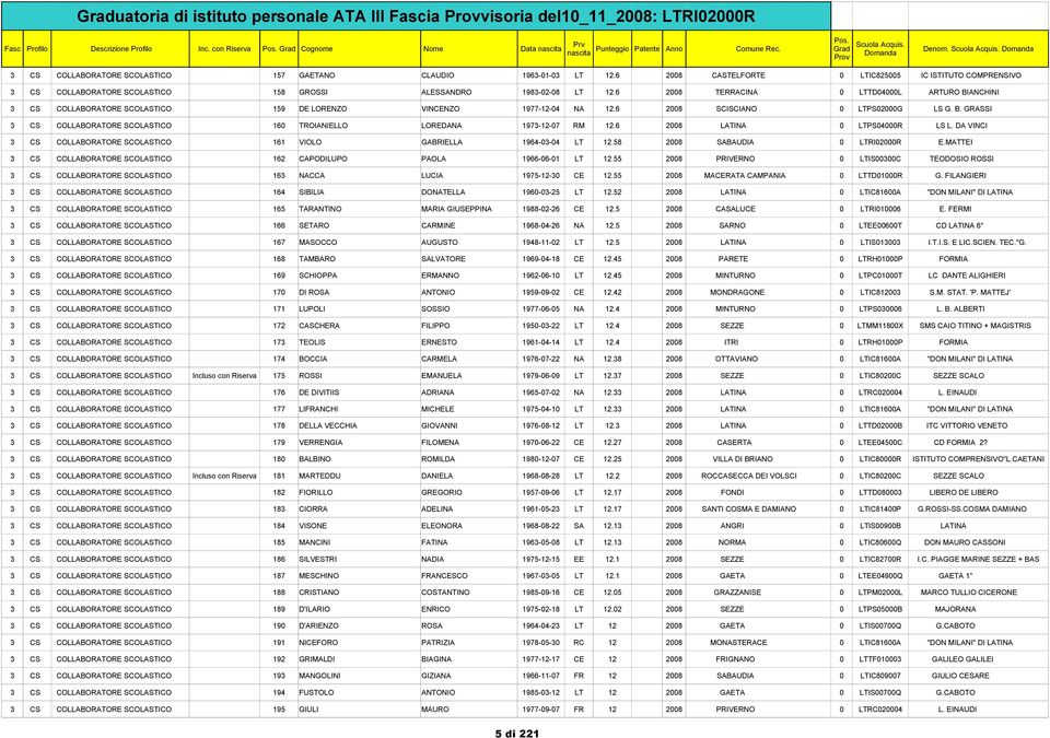 6 2008 TERRACINA 0 LTTD04000L ARTURO BIANCHINI 3 CS COLLABORATORE SCOLASTICO 159 DE LORENZO VINCENZO 1977-12-04 NA 12.6 2008 SCISCIANO 0 LTPS02000G LS G. B. GRASSI 3 CS COLLABORATORE SCOLASTICO 160 TROIANIELLO LOREDANA 1973-12-07 RM 12.