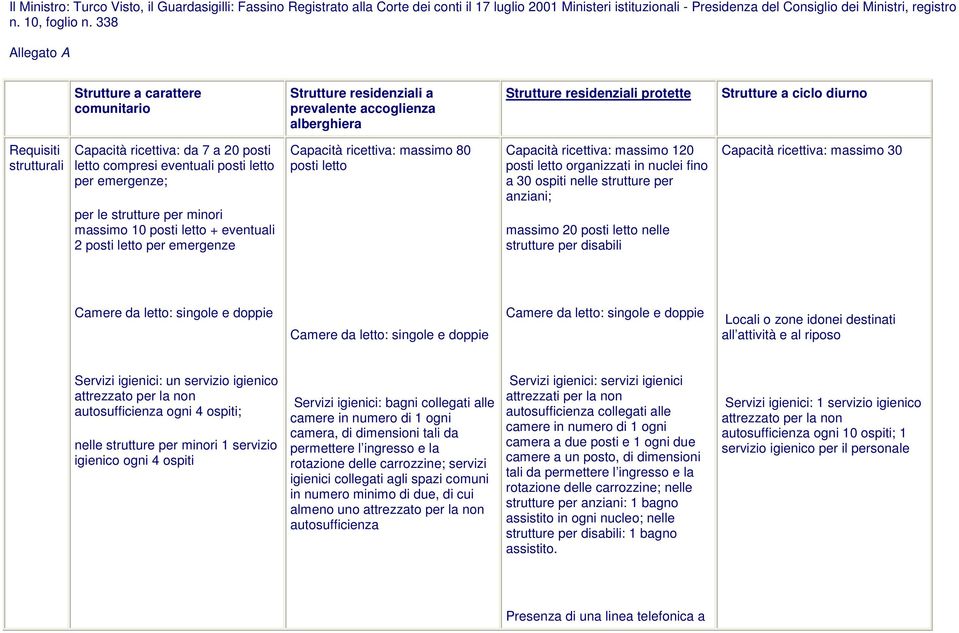 ricettiva: da 7 a 20 posti letto compresi eventuali posti letto per emergenze; per le strutture per minori massimo 10 posti letto + eventuali 2 posti letto per emergenze Capacità ricettiva: massimo